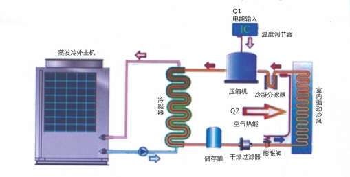 嘉吉蒸发冷空调制冷结构图